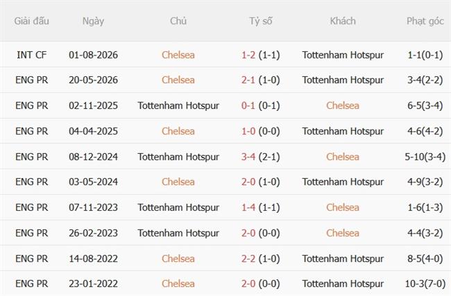 Nhận định Chelsea vs Tottenham (23h30 ngày 2410) The Blues vượt trội 3