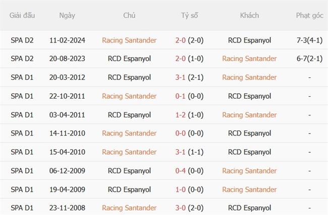 Nhận định Racing Santander vs Espanyol (21h15 ngày 2410) Trên đà sa sút 3