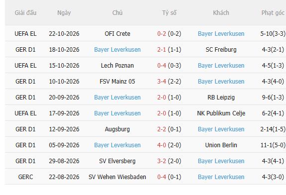 Nhận định Hoffenheim vs Leverkusen (21h30 ngày 2510) Chờ mưa bàn thắng 4 Nhận định Hoffenheim vs Leverkusen (21h30 ngày 2510) Chờ mưa bàn thắng 4
