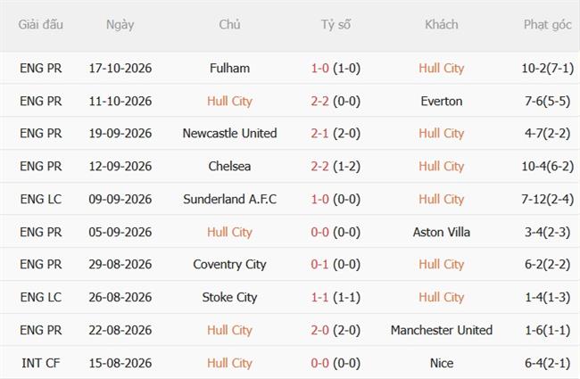 Nhận định Hull vs Brentford (21h00 ngày 2510) Làm khó Bầy ong 4