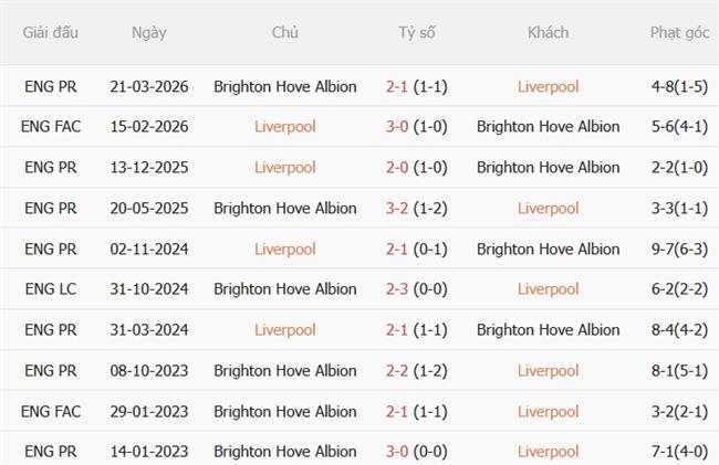Nhận định Liverpool vs Brighton (21h00 ngày 2510) Giăng bẫy Mòng biển 3 Nhận định Liverpool vs Brighton (21h00 ngày 2510) Giăng bẫy Mòng biển 3
