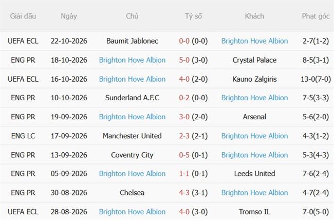 Nhận định Liverpool vs Brighton (21h00 ngày 2510) Giăng bẫy Mòng biển 5 Nhận định Liverpool vs Brighton (21h00 ngày 2510) Giăng bẫy Mòng biển 5