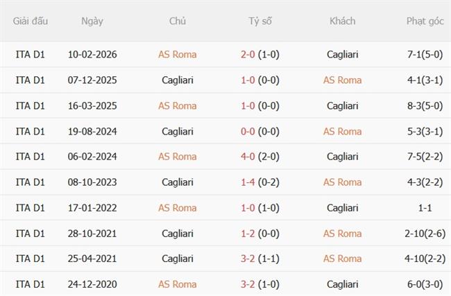 Nhận định Roma vs Cagliari (02h45 ngày 2810) Lợi thế sân nhà 3 Nhận định Roma vs Cagliari (02h45 ngày 2810) Lợi thế sân nhà 3