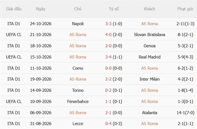Nhận định Roma vs Cagliari (02h45 ngày 2810) Lợi thế sân nhà 4 Nhận định Roma vs Cagliari (02h45 ngày 2810) Lợi thế sân nhà 4