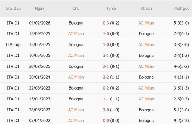 Nhận định AC Milan vs Bologna (00h30 ngày 2910) Điểm tựa San Siro 3
