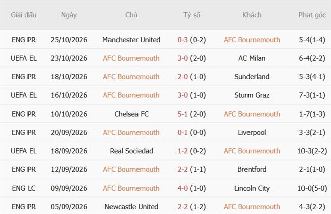 Nhận định Bournemouth vs Aston Villa (02h45 ngày 2910) Cân tài cân sức 4