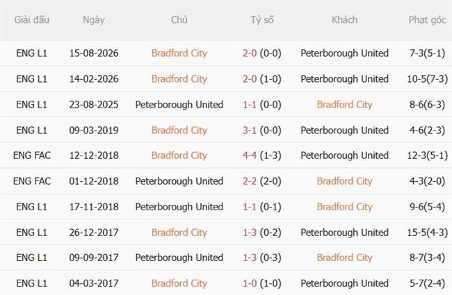 Nhận định Bradford vs Peterborough (02h45 ngày 2810) Phong độ trái ngược 3