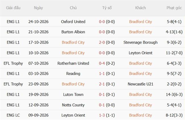 Nhận định Bradford vs Peterborough (02h45 ngày 2810) Phong độ trái ngược 4
