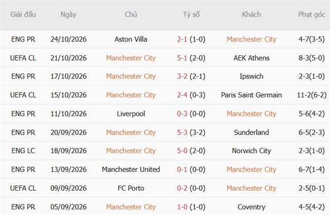 Nhận định Man City vs Brighton (02h30 ngày 2910) Tìm lại niềm vui 4