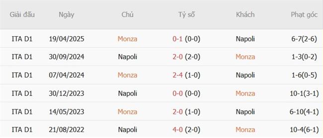 Nhận định Monza vs Napoli (02h45 ngày 2910) Vượt khó nơi đất khách 3 Nhận định Monza vs Napoli (02h45 ngày 2910) Vượt khó nơi đất khách 3