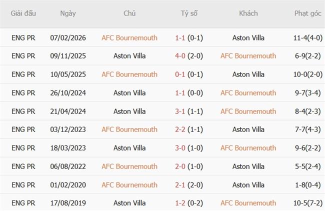 Nhận định Bournemouth vs Aston Villa (02h45 ngày 2910) Cân tài cân sức 3