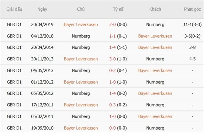 Nhận định Leverkusen vs Nurnberg (02h45 ngày 2910) Khác biệt đẳng cấp 3 Nhận định Leverkusen vs Nurnberg (02h45 ngày 2910) Khác biệt đẳng cấp 3