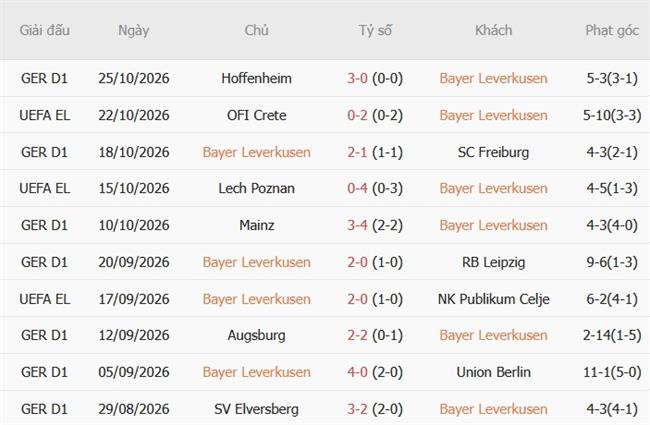 Nhận định Leverkusen vs Nurnberg (02h45 ngày 2910) Khác biệt đẳng cấp 4 Nhận định Leverkusen vs Nurnberg (02h45 ngày 2910) Khác biệt đẳng cấp 4