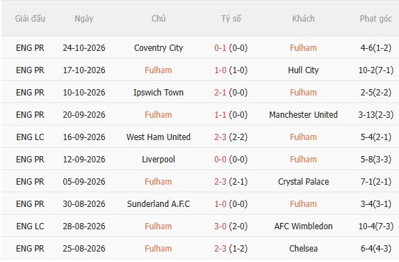 Nhận định Fulham vs Crystal Palace (3h00 ngày 2910) Làm khó chủ nhà 3 Nhận định Fulham vs Crystal Palace (3h00 ngày 2910) Làm khó chủ nhà 3