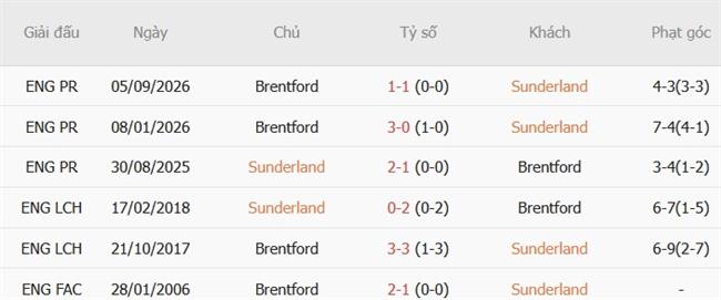 Nhận định Sunderland vs Brentford (02h45 ngày 2910) Náo loạn sân Ánh sáng 3