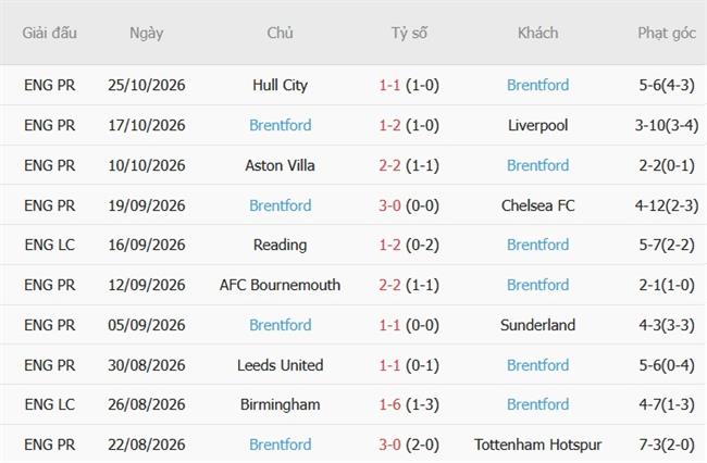 Nhận định Sunderland vs Brentford (02h45 ngày 2910) Náo loạn sân Ánh sáng 5