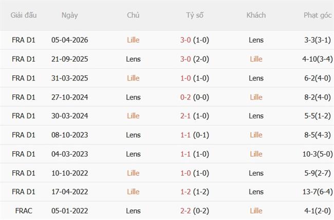 Nhận định Lille vs Lens (03h05 ngày 3110) Derby nảy lửa 3