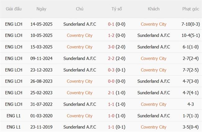 Nhận định Coventry vs Sunderland (22h00 ngày 3110) Đại chiến đáy bảng 3