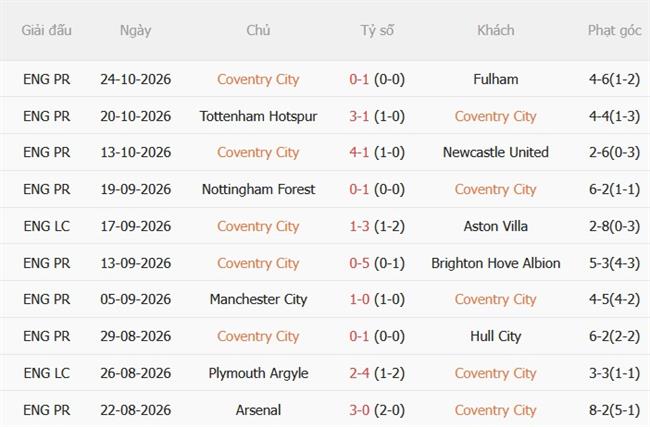 Nhận định Coventry vs Sunderland (22h00 ngày 3110) Đại chiến đáy bảng 4