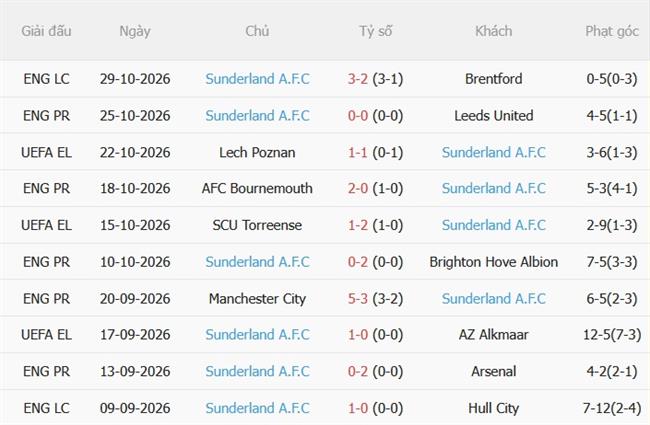 Nhận định Coventry vs Sunderland (22h00 ngày 3110) Đại chiến đáy bảng 5