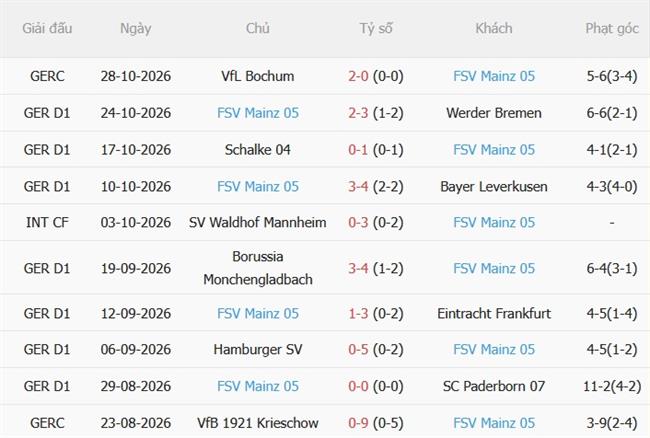 Nhận định Elversberg vs Mainz (02h30 ngày 3110) Giải mã tân binh 5