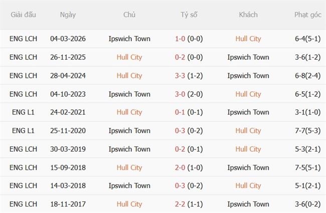 Nhận định Hull vs Ipswich (22h00 ngày 3110) Điểm tựa MKM 3 Nhận định Hull vs Ipswich (22h00 ngày 3110) Điểm tựa MKM 3