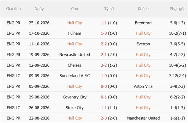 Nhận định Hull vs Ipswich (22h00 ngày 3110) Điểm tựa MKM 4 Nhận định Hull vs Ipswich (22h00 ngày 3110) Điểm tựa MKM 4