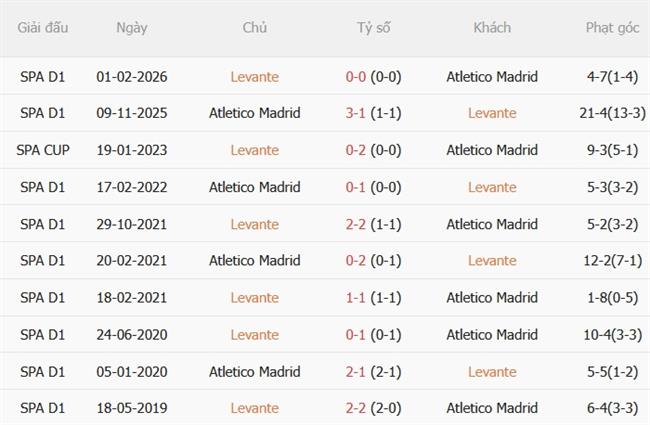 Nhận định Levante vs Atletico Madrid (20h00 ngày 3110) Nối dài mạch thắng 3