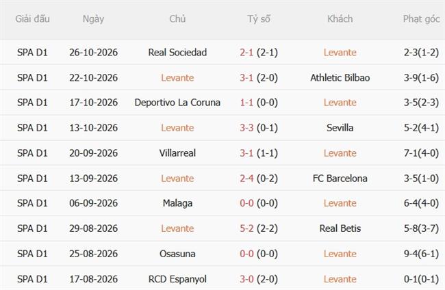 Nhận định Levante vs Atletico Madrid (20h00 ngày 3110) Nối dài mạch thắng 4
