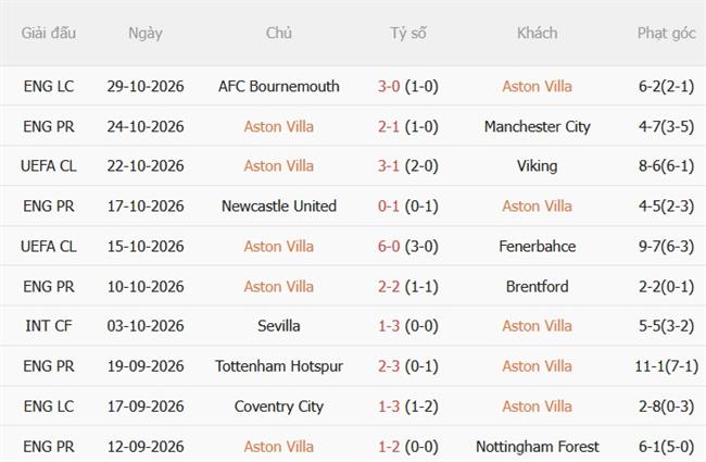 Nhận định Aston Villa vs Fulham (03h00 ngày 111) Tiếp đà hưng phấn 4 Nhận định Aston Villa vs Fulham (03h00 ngày 111) Tiếp đà hưng phấn 4
