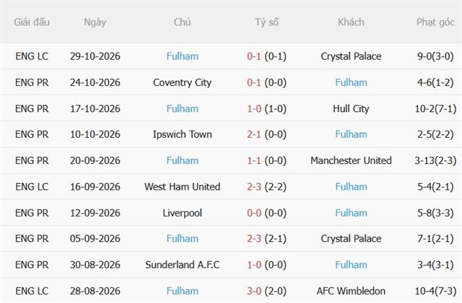 Nhận định Aston Villa vs Fulham (03h00 ngày 111) Tiếp đà hưng phấn 5 Nhận định Aston Villa vs Fulham (03h00 ngày 111) Tiếp đà hưng phấn 5