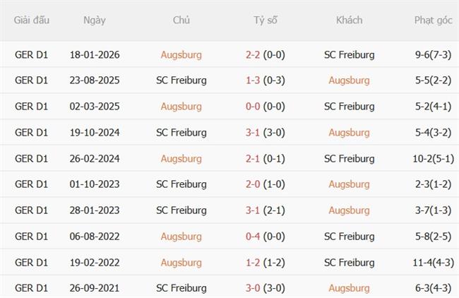 Nhận định Augsburg vs Freiburg (21h30 ngày 3110) Cạm bẫy tại WWK Arena 3