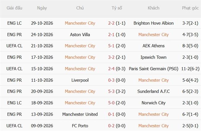 Nhận định Man City vs Brighton (22h00 ngày 3110) Đại tiệc tấn công 4