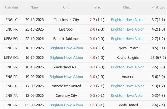 Nhận định Man City vs Brighton (22h00 ngày 3110) Đại tiệc tấn công 5