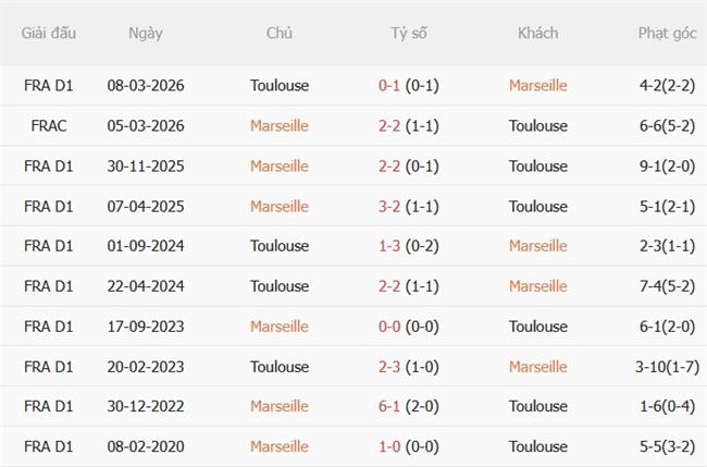 Nhận định Marseille vs Toulouse (02h45 ngày 211) Chủ nhà thăng hoa 3 Nhận định Marseille vs Toulouse (02h45 ngày 211) Chủ nhà thăng hoa 3