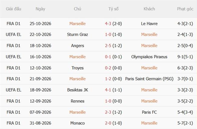 Nhận định Marseille vs Toulouse (02h45 ngày 211) Chủ nhà thăng hoa 4 Nhận định Marseille vs Toulouse (02h45 ngày 211) Chủ nhà thăng hoa 4