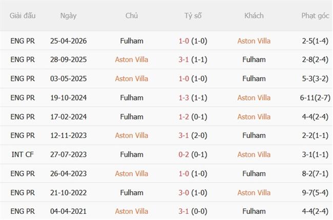 Nhận định Aston Villa vs Fulham (03h00 ngày 111) Tiếp đà hưng phấn 3 Nhận định Aston Villa vs Fulham (03h00 ngày 111) Tiếp đà hưng phấn 3