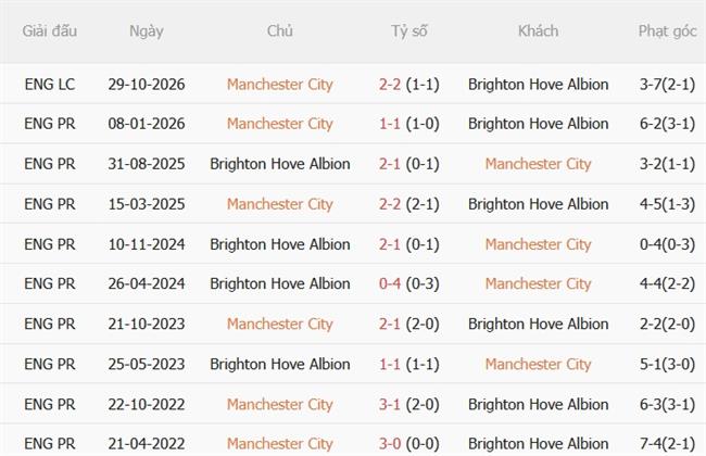 Nhận định Man City vs Brighton (22h00 ngày 3110) Đại tiệc tấn công 3