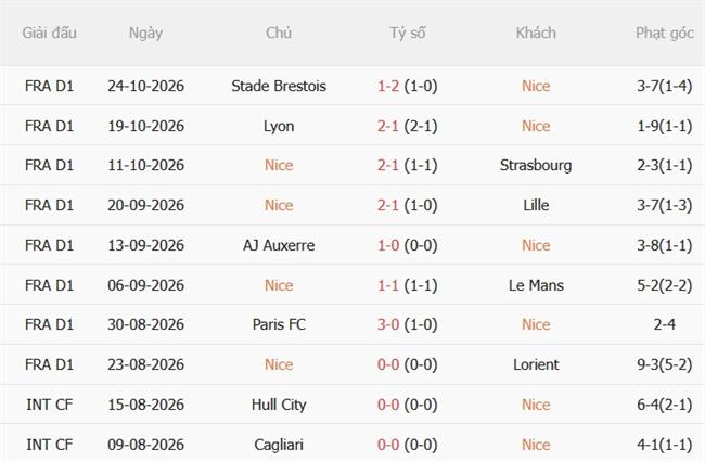 Nhận định Nice vs Rennes (01h00 ngày 3110) Hướng đến ngôi đầu 4