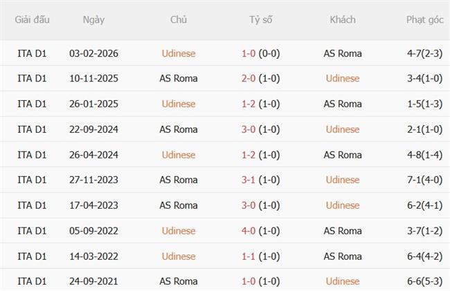 Nhận định Udinese vs Roma (00h00 ngày 111) Bám đuổi ngôi đầu 3