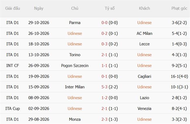 Nhận định Udinese vs Roma (00h00 ngày 111) Bám đuổi ngôi đầu 4
