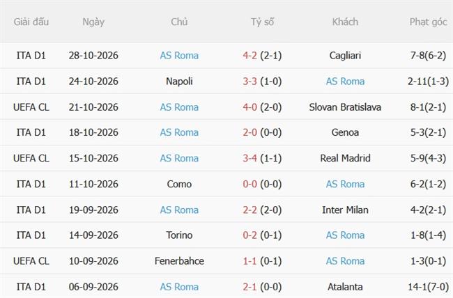 Nhận định Udinese vs Roma (00h00 ngày 111) Bám đuổi ngôi đầu 5
