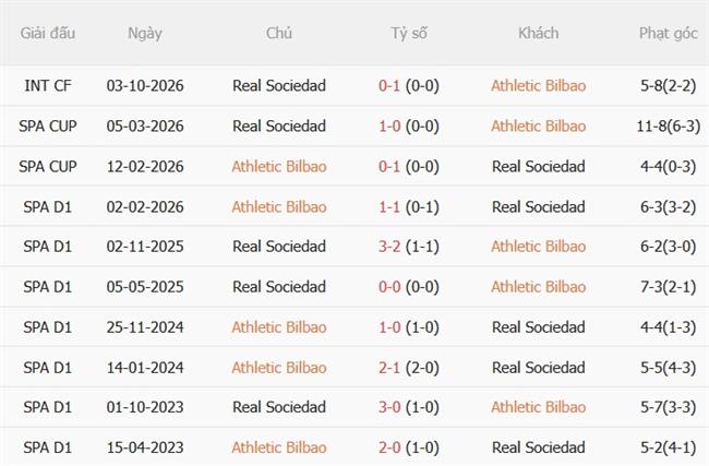 Nhận định Athletic Bilbao vs Sociedad (03h00 ngày 211) Derby căng thẳng 3 Nhận định Athletic Bilbao vs Sociedad (03h00 ngày 211) Derby căng thẳng 3
