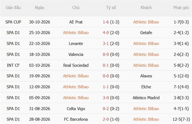 Nhận định Athletic Bilbao vs Sociedad (03h00 ngày 211) Derby căng thẳng 4 Nhận định Athletic Bilbao vs Sociedad (03h00 ngày 211) Derby căng thẳng 4