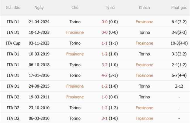 Nhận định Frosinone vs Torino (21h00 ngày 111) Thách thức chủ nhà 3 Nhận định Frosinone vs Torino (21h00 ngày 111) Thách thức chủ nhà 3