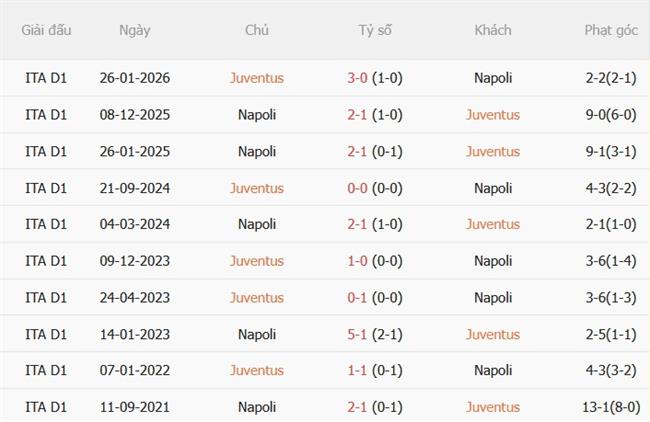 Nhận định Juventus vs Napoli (02h45 ngày 211) Đại chiến nảy lửa 3