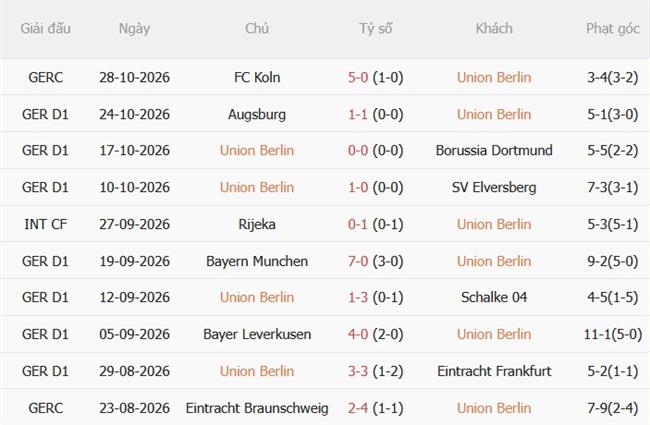 Nhận định Union Berlin vs Koln (21h30 ngày 111) Chủ nhà phục hận 4