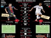 "Siêu Kinh điển" qua 20 con số và đồ họa thư hùng Messi - Ronaldo