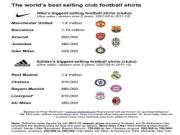 Real và Man United đánh bại Barca về doanh thu áo đấu