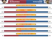 Hazard & Kagawa cần tập thể hình để "đô và khỏe" hơn